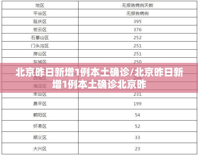 北京昨日新增1例本土确诊/北京昨日新增1例本土确诊北京昨