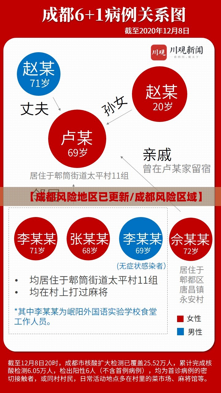 【成都风险地区已更新/成都风险区域】 【成都风险地区已更新/成都风险区域】
