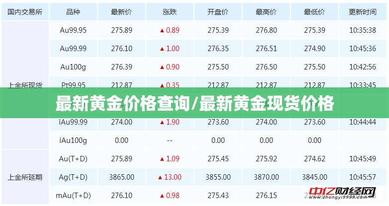 最新黄金价格查询/最新黄金现货价格