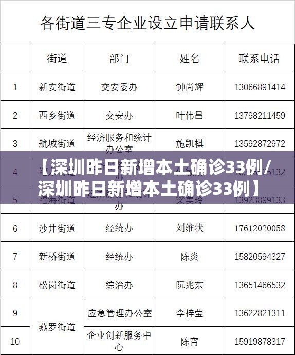 【深圳昨日新增本土确诊33例/深圳昨日新增本土确诊33例】 【深圳昨日新增本土确诊33例/深圳昨日新增本土确诊33例】