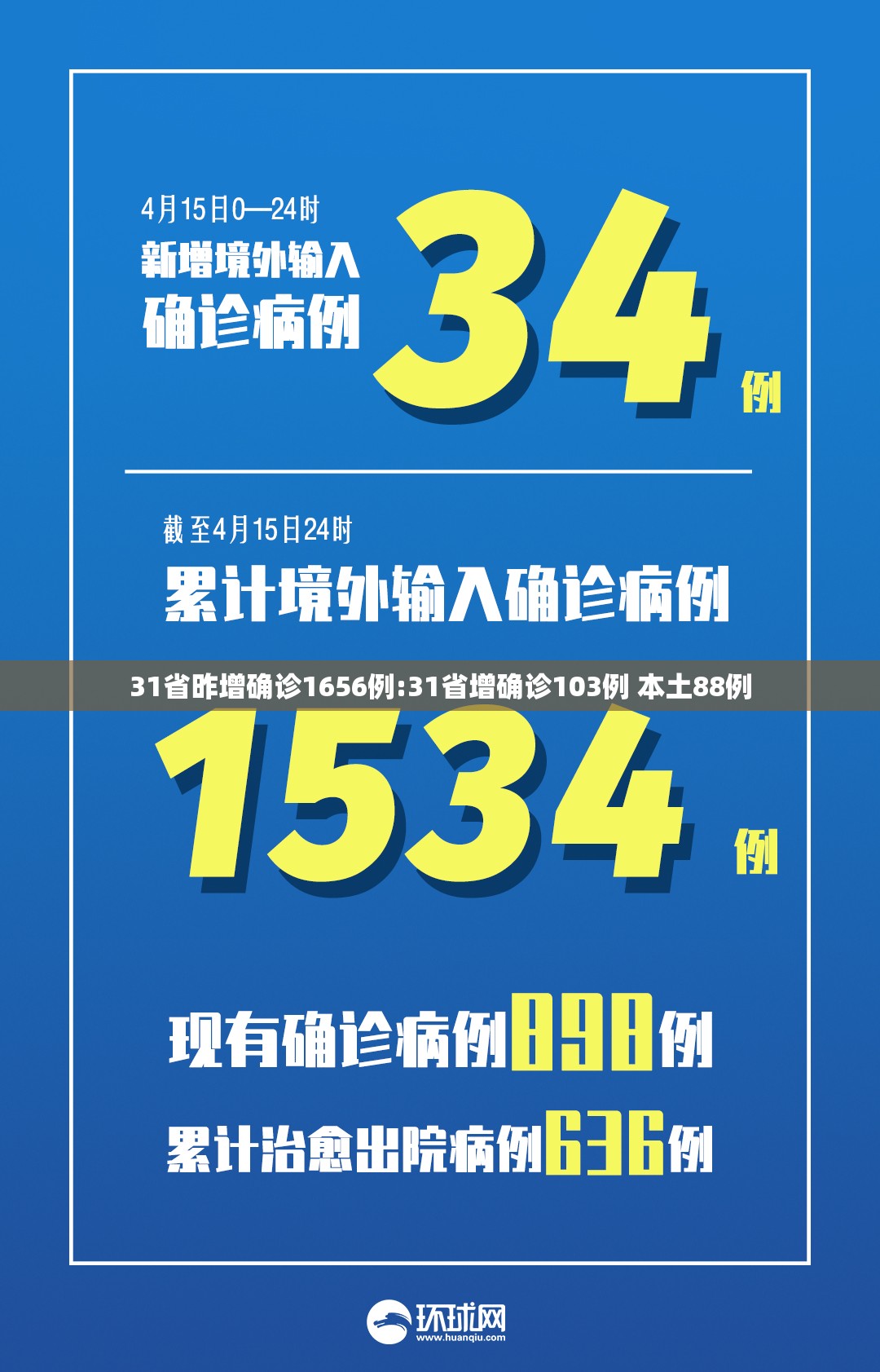 31省昨增确诊1656例:31省增确诊103例 本土88例 31省昨增确诊1656例:31省增确诊103例 本土88例