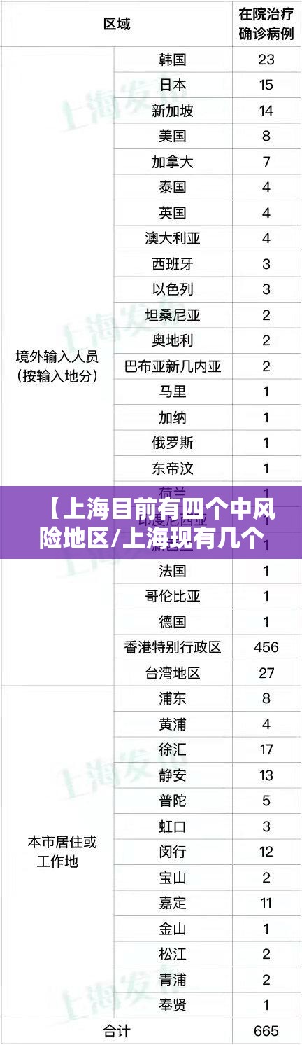 【上海目前有四个中风险地区/上海现有几个列为中风险地区】
