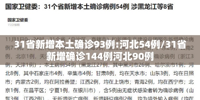 31省新增本土确诊93例:河北54例/31省新增确诊144例河北90例 31省新增本土确诊93例:河北54例/31省新增确诊144例河北90例