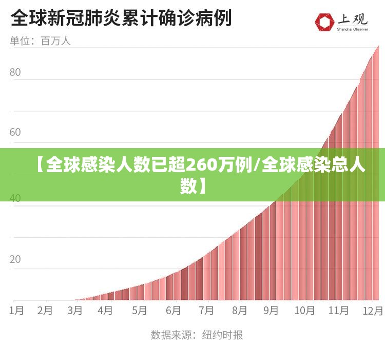 【全球感染人数已超260万例/全球感染总人数】