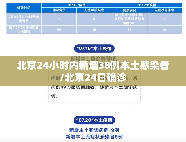 北京24小时内新增38例本土感染者/北京24日确诊 北京24小时内新增38例本土感染者/北京24日确诊