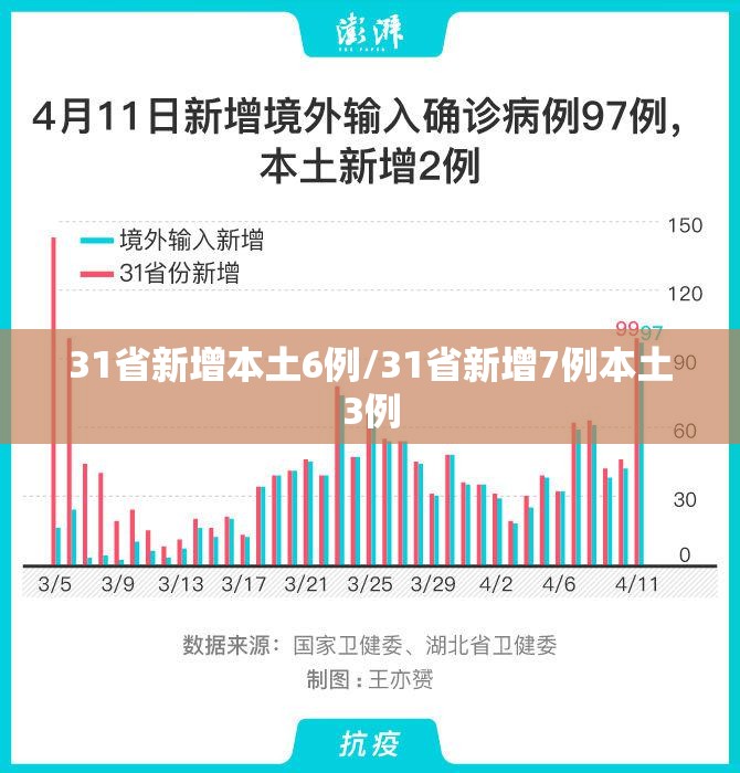 31省新增本土6例/31省新增7例本土3例 31省新增本土6例/31省新增7例本土3例