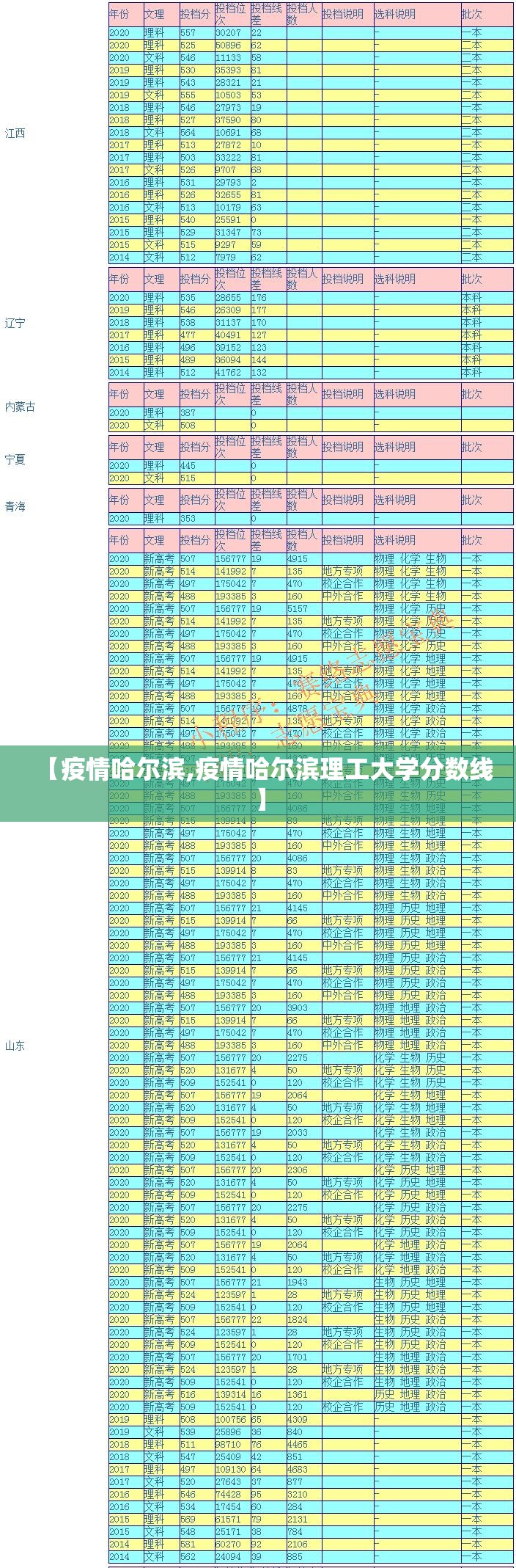 【疫情哈尔滨,疫情哈尔滨理工大学分数线】 【疫情哈尔滨,疫情哈尔滨理工大学分数线】