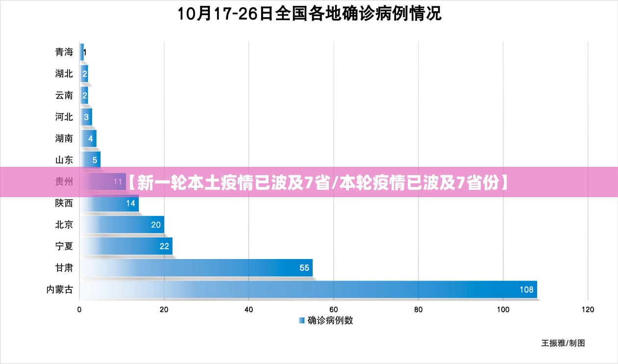 【新一轮本土疫情已波及7省/本轮疫情已波及7省份】 【新一轮本土疫情已波及7省/本轮疫情已波及7省份】