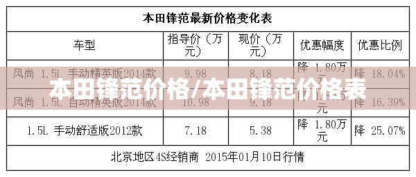 本田锋范价格/本田锋范价格表 本田锋范价格/本田锋范价格表