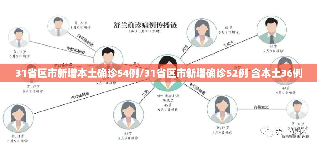 31省区市新增本土确诊54例/31省区市新增确诊52例 含本土36例