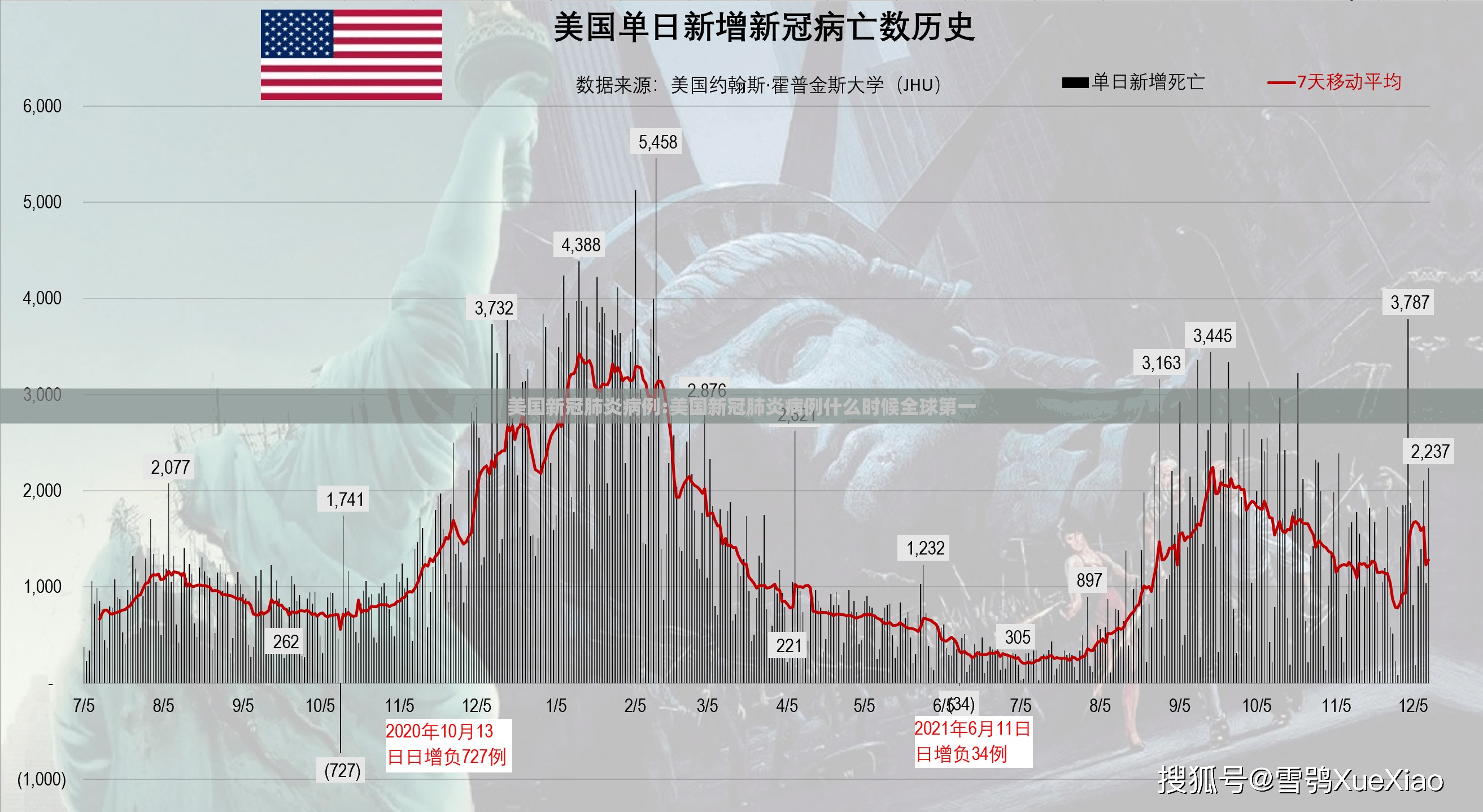 美国新冠肺炎病例:美国新冠肺炎病例什么时候全球第一 美国新冠肺炎病例:美国新冠肺炎病例什么时候全球第一