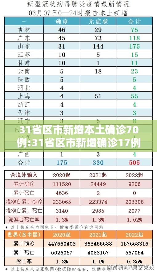 31省区市新增本土确诊70例:31省区市新增确诊17例 含本土3例 31省区市新增本土确诊70例:31省区市新增确诊17例 含本土3例