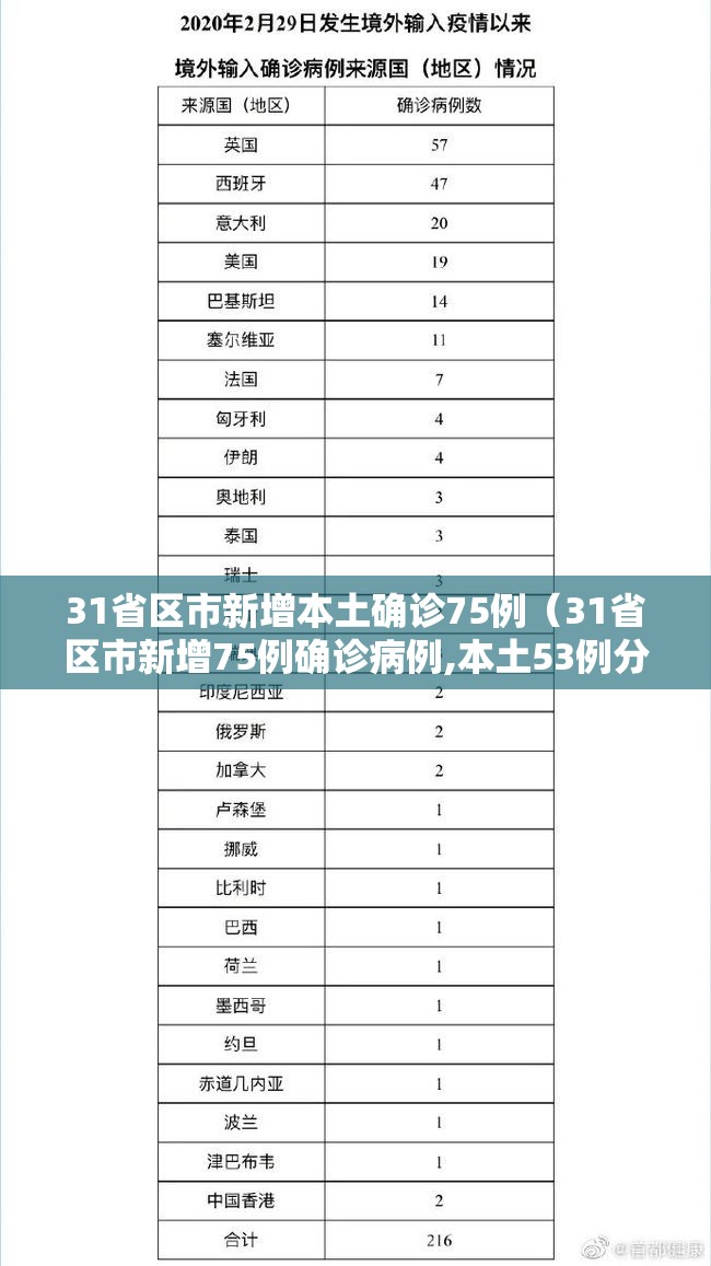 31省区市新增本土确诊75例（31省区市新增75例确诊病例,本土53例分布在8省）