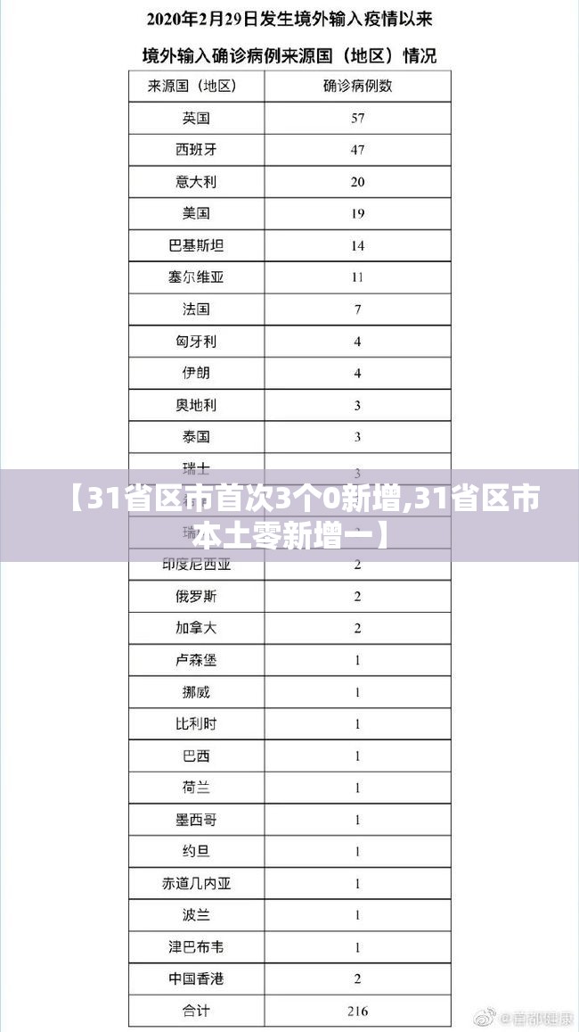 【31省区市首次3个0新增,31省区市本土零新增一】