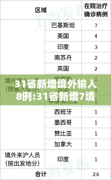 31省新增境外输入8例:31省新增7境外输入 31省新增境外输入8例:31省新增7境外输入