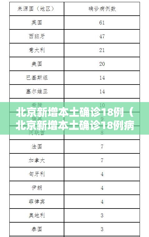 北京新增本土确诊18例(北京新增本土确诊18例病例) 北京新增本土确诊18例(北京新增本土确诊18例病例)