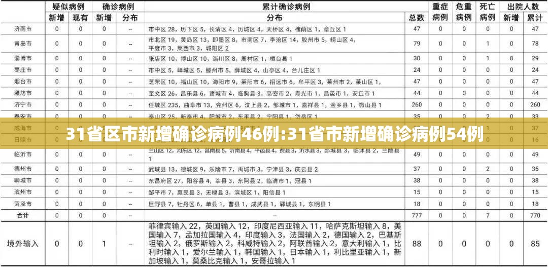 31省区市新增确诊病例46例:31省市新增确诊病例54例