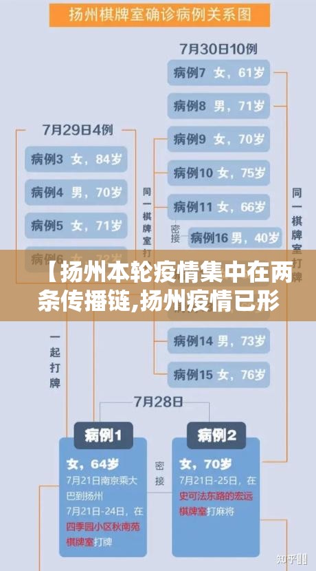 【扬州本轮疫情集中在两条传播链,扬州疫情已形成两条传播链】 【扬州本轮疫情集中在两条传播链,扬州疫情已形成两条传播链】