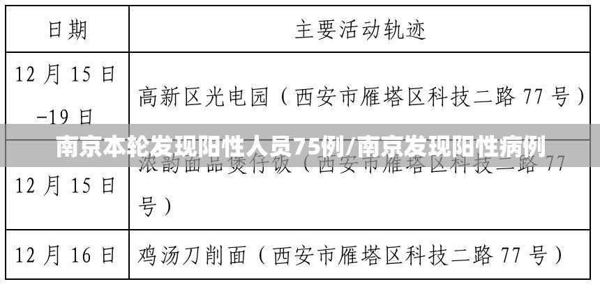 南京本轮发现阳性人员75例/南京发现阳性病例 南京本轮发现阳性人员75例/南京发现阳性病例