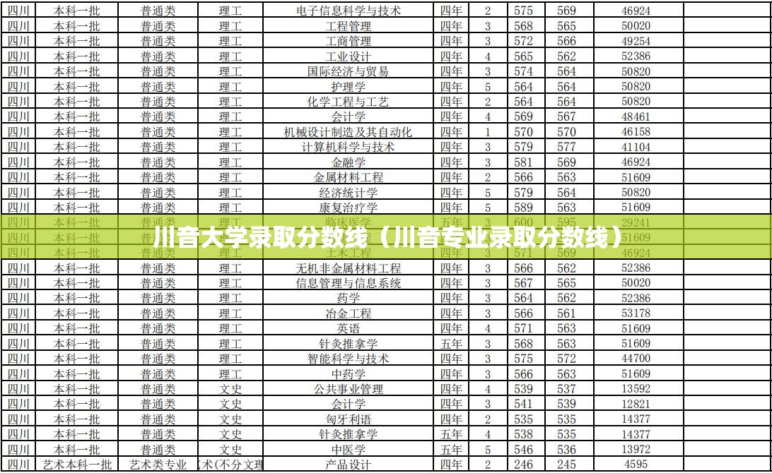 川音大学录取分数线（川音专业录取分数线）