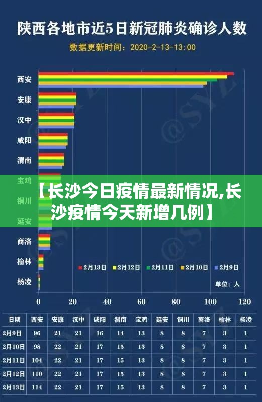 【长沙今日疫情最新情况,长沙疫情今天新增几例】 【长沙今日疫情最新情况,长沙疫情今天新增几例】