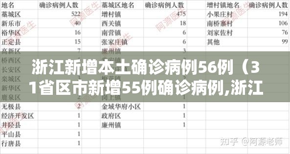 浙江新增本土确诊病例56例(31省区市新增55例确诊病例,浙江新增1例本土病例) 浙江新增本土确诊病例56例(31省区市新增55例确诊病例,浙江新增1例本土病例)