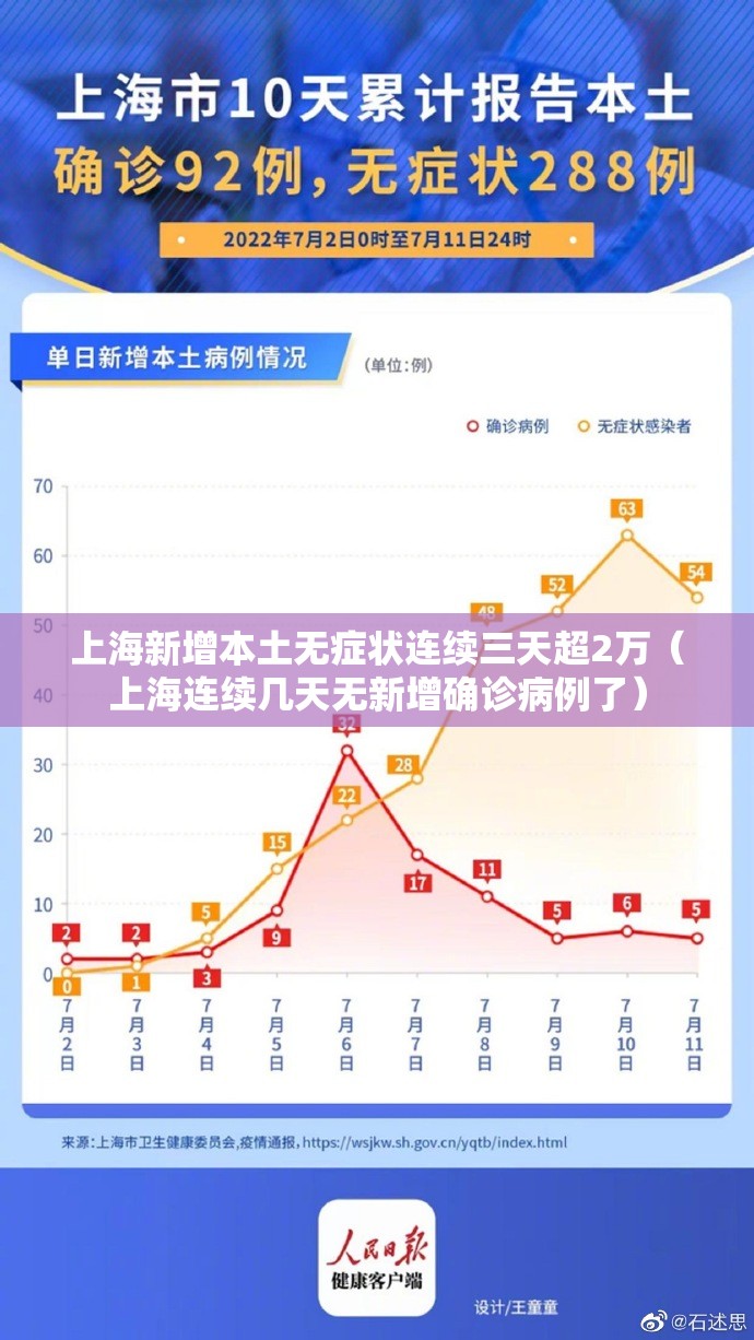 上海新增本土无症状连续三天超2万（上海连续几天无新增确诊病例了）