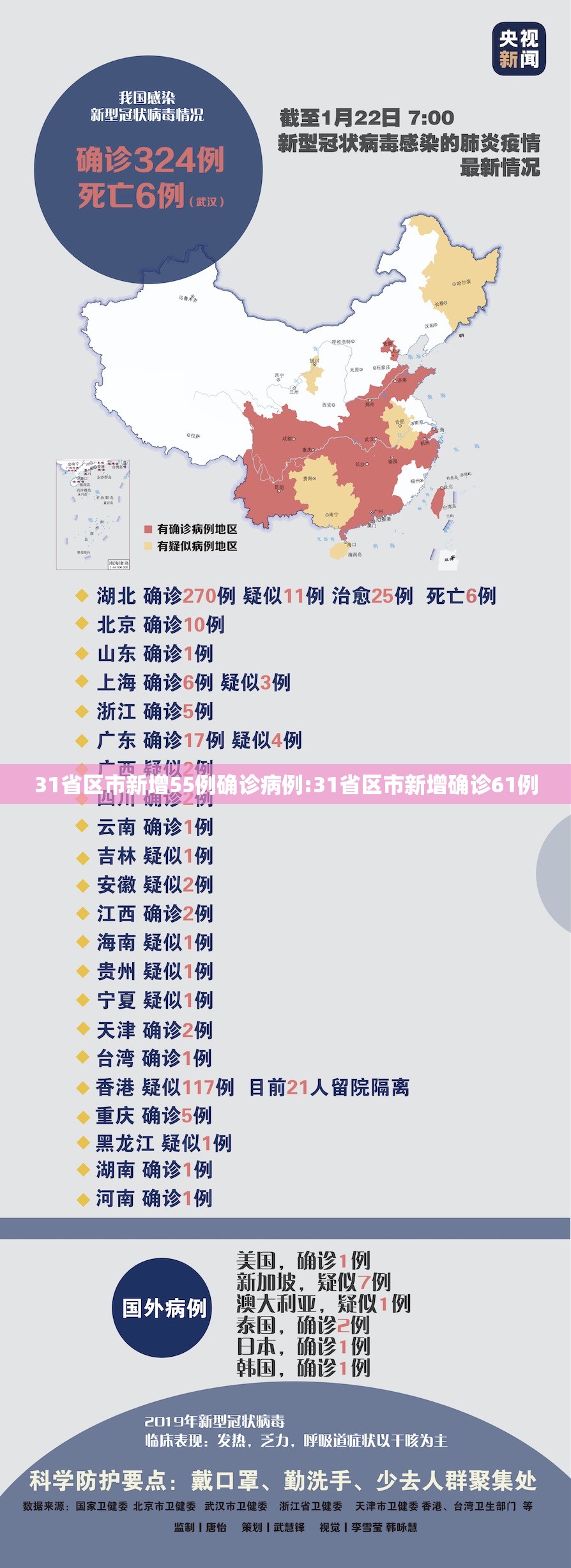 31省区市新增55例确诊病例:31省区市新增确诊61例 31省区市新增55例确诊病例:31省区市新增确诊61例