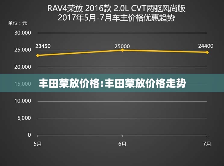丰田荣放价格:丰田荣放价格走势 丰田荣放价格:丰田荣放价格走势