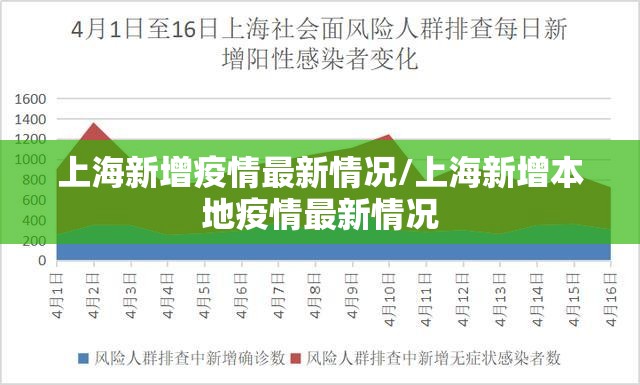 上海新增疫情最新情况/上海新增本地疫情最新情况 上海新增疫情最新情况/上海新增本地疫情最新情况