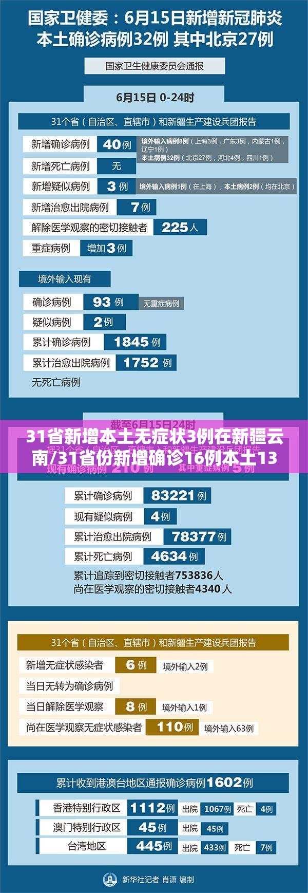 31省新增本土无症状3例在新疆云南/31省份新增确诊16例本土13例在新疆 31省新增本土无症状3例在新疆云南/31省份新增确诊16例本土13例在新疆