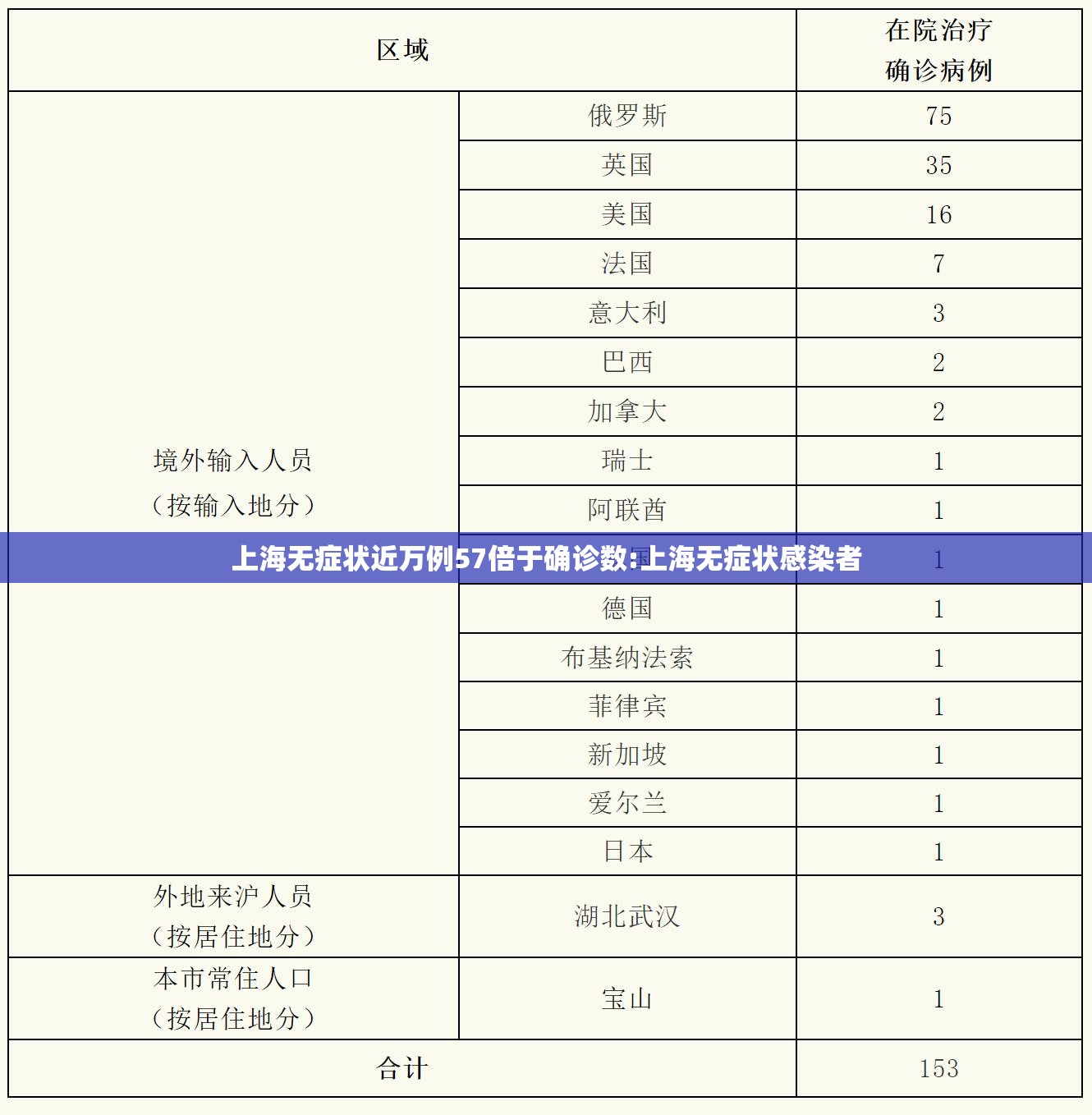 上海无症状近万例57倍于确诊数:上海无症状感染者 上海无症状近万例57倍于确诊数:上海无症状感染者