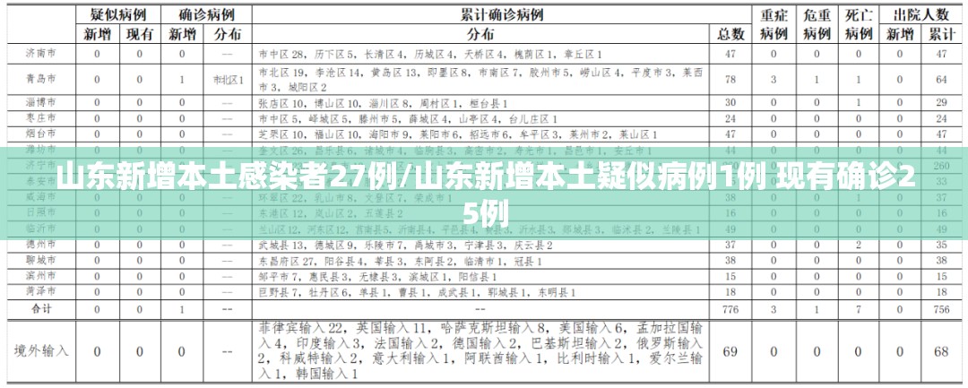 山东新增本土感染者27例/山东新增本土疑似病例1例 现有确诊25例 山东新增本土感染者27例/山东新增本土疑似病例1例 现有确诊25例