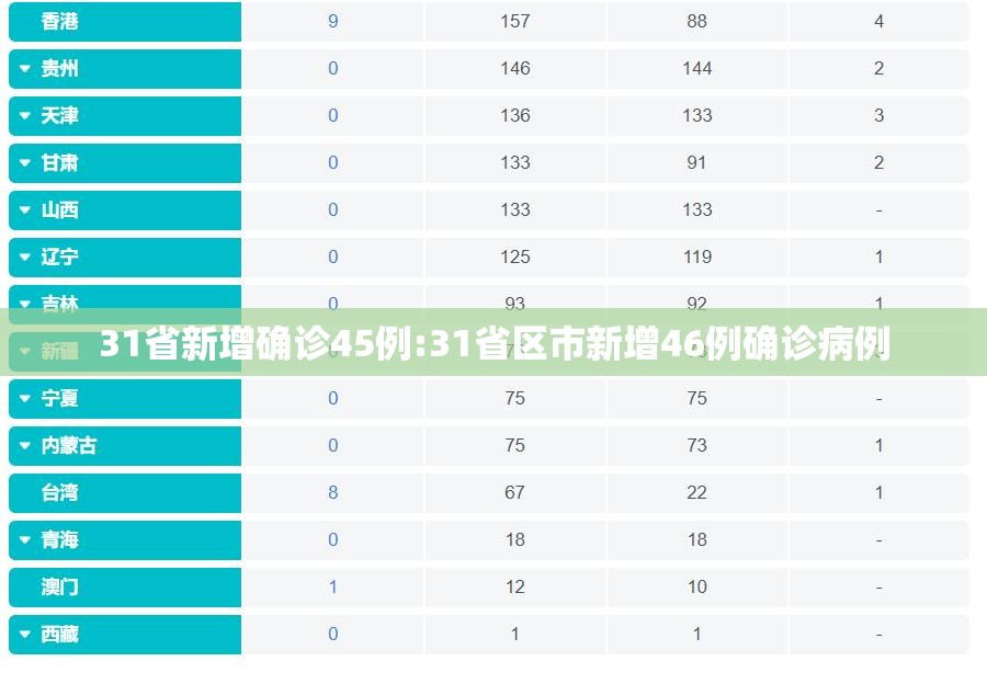 31省新增确诊45例:31省区市新增46例确诊病例 31省新增确诊45例:31省区市新增46例确诊病例