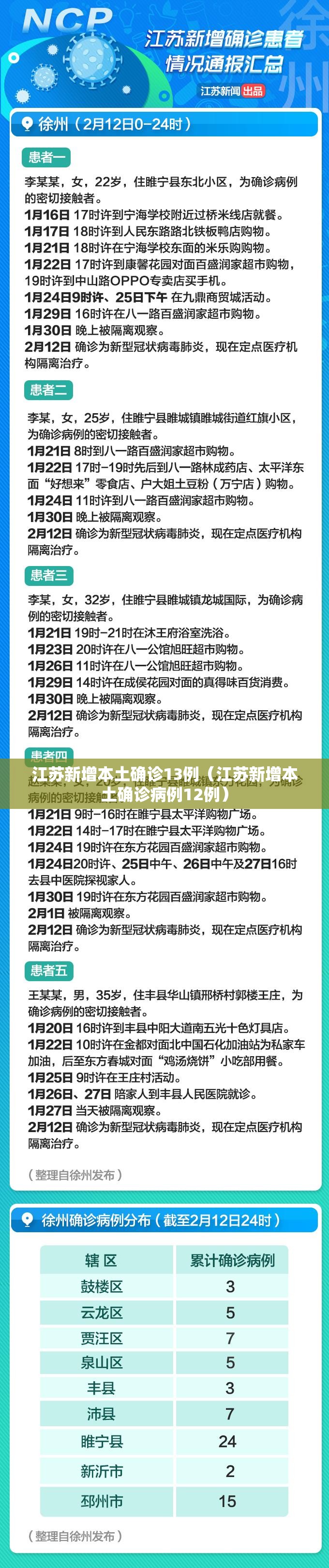 江苏新增本土确诊13例(江苏新增本土确诊病例12例) 江苏新增本土确诊13例(江苏新增本土确诊病例12例)
