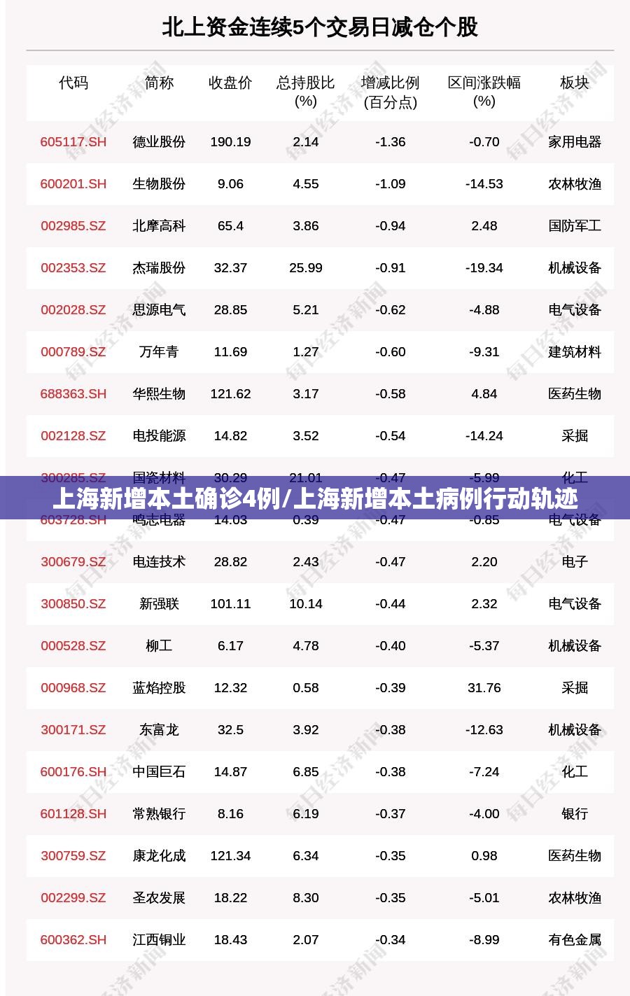 上海新增本土确诊4例/上海新增本土病例行动轨迹 上海新增本土确诊4例/上海新增本土病例行动轨迹