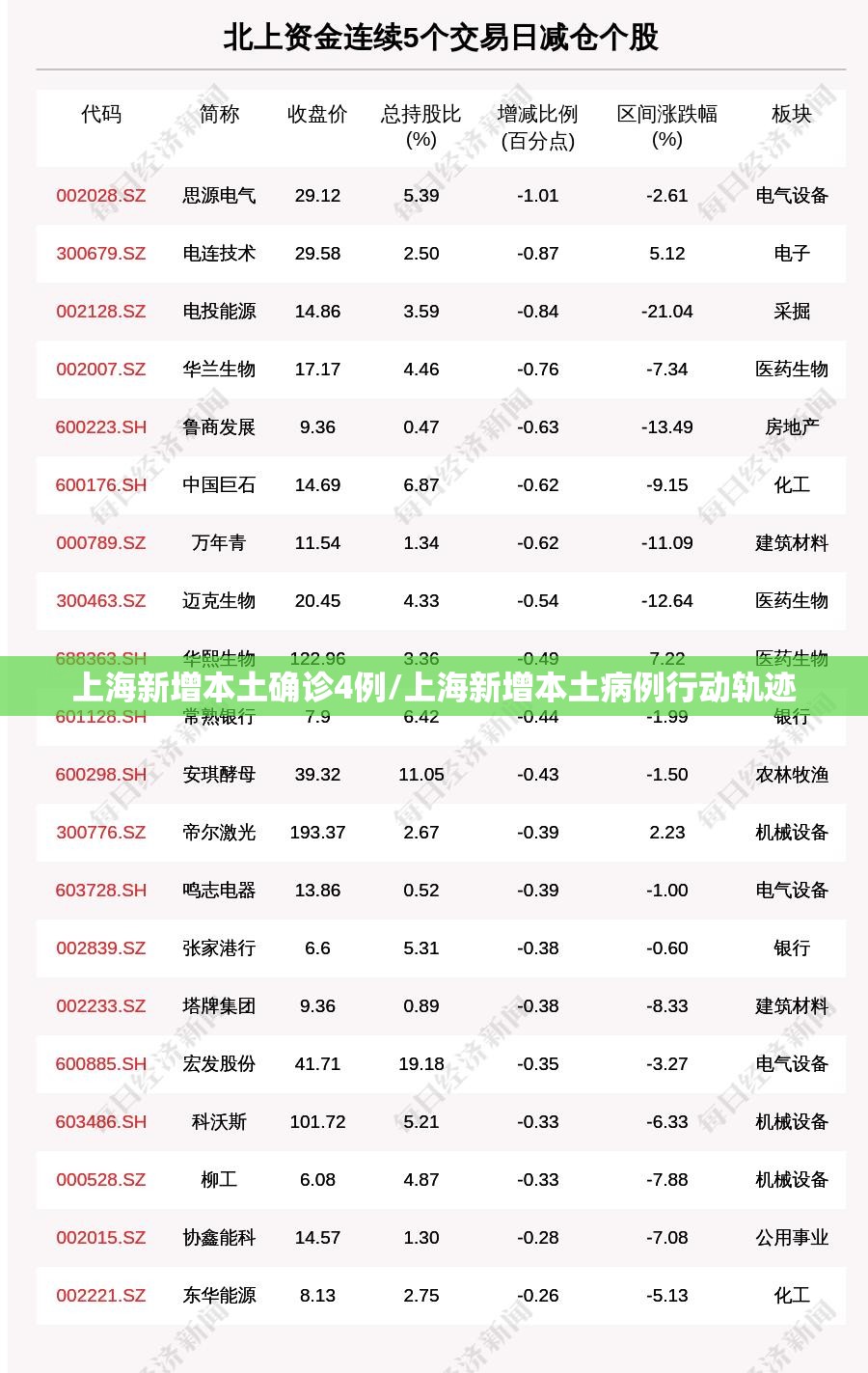 上海新增本土确诊4例/上海新增本土病例行动轨迹 上海新增本土确诊4例/上海新增本土病例行动轨迹