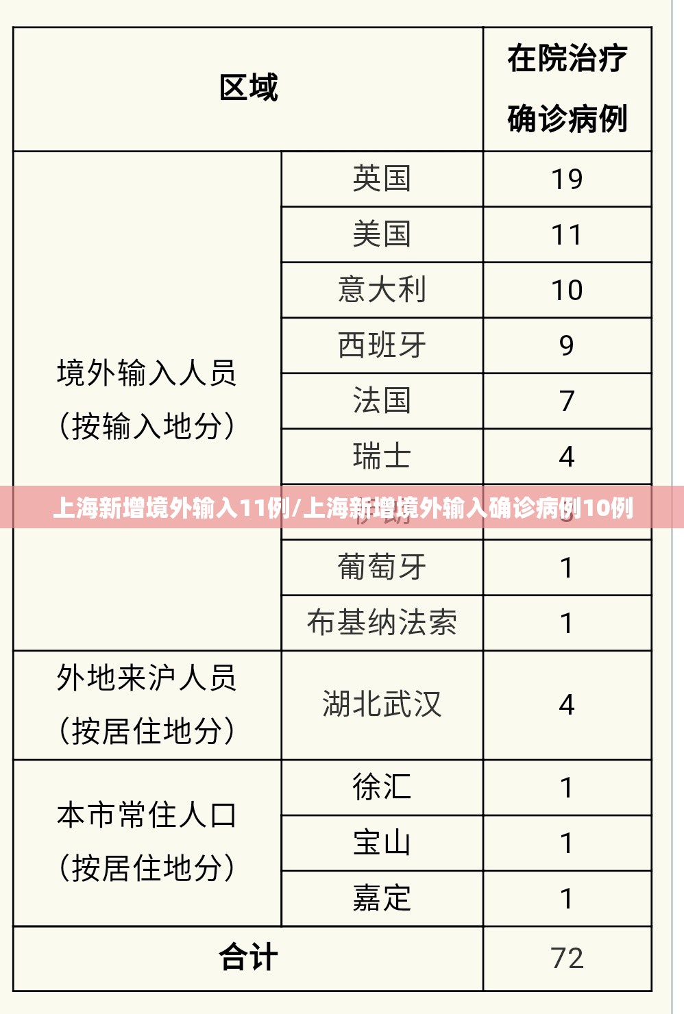 上海新增境外输入11例/上海新增境外输入确诊病例10例