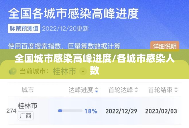 全国城市感染高峰进度/各城市感染人数 全国城市感染高峰进度/各城市感染人数
