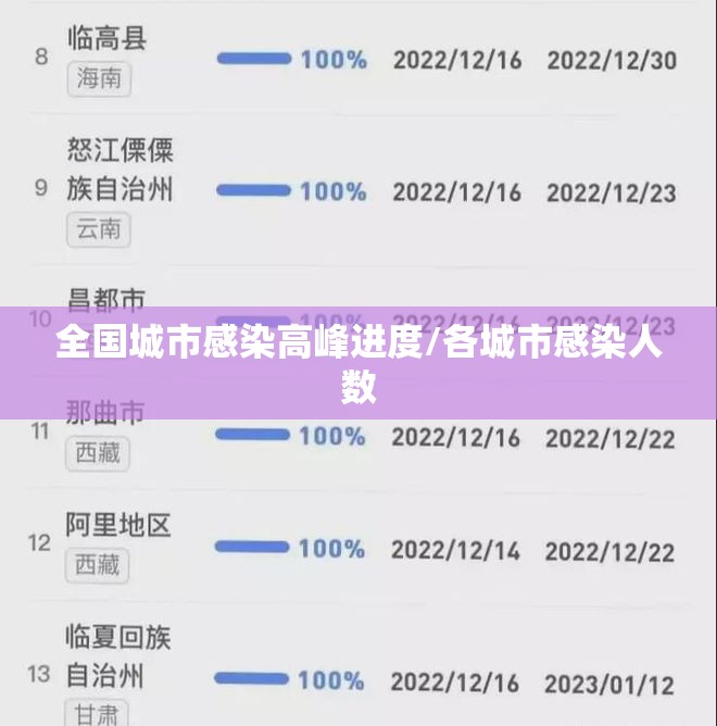 全国城市感染高峰进度/各城市感染人数 全国城市感染高峰进度/各城市感染人数