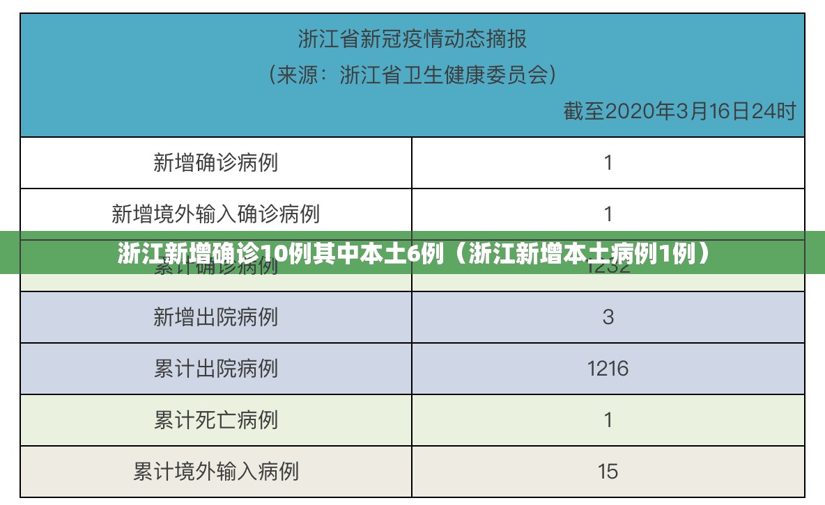 浙江新增确诊10例其中本土6例（浙江新增本土病例1例）