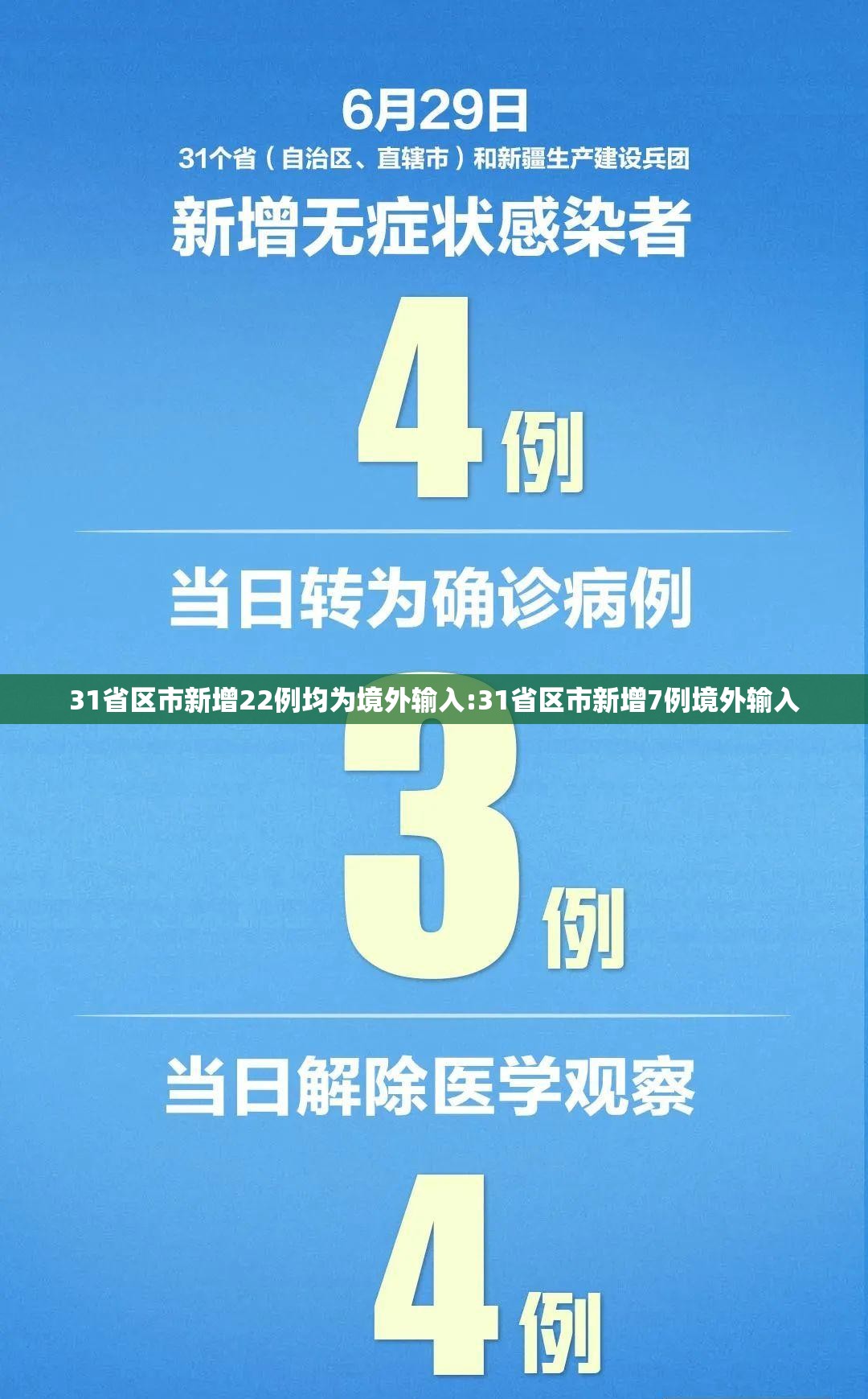 31省区市新增22例均为境外输入:31省区市新增7例境外输入 31省区市新增22例均为境外输入:31省区市新增7例境外输入
