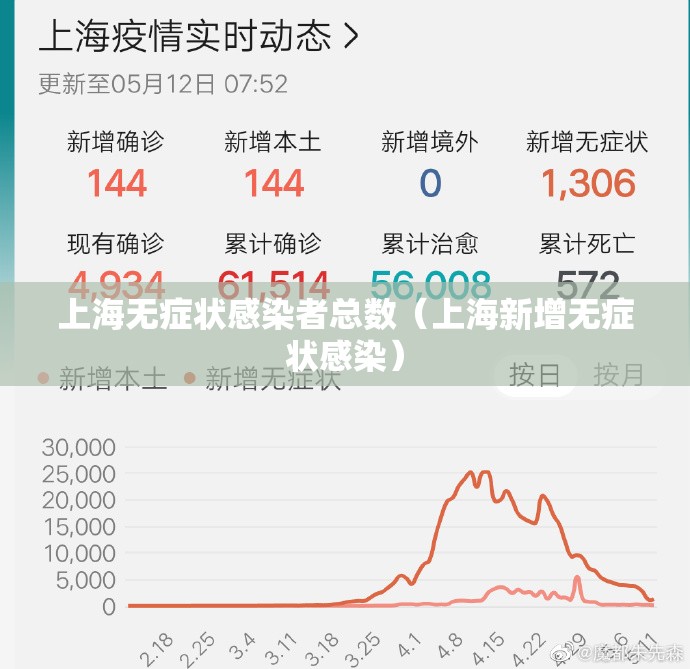上海无症状感染者总数（上海新增无症状感染）