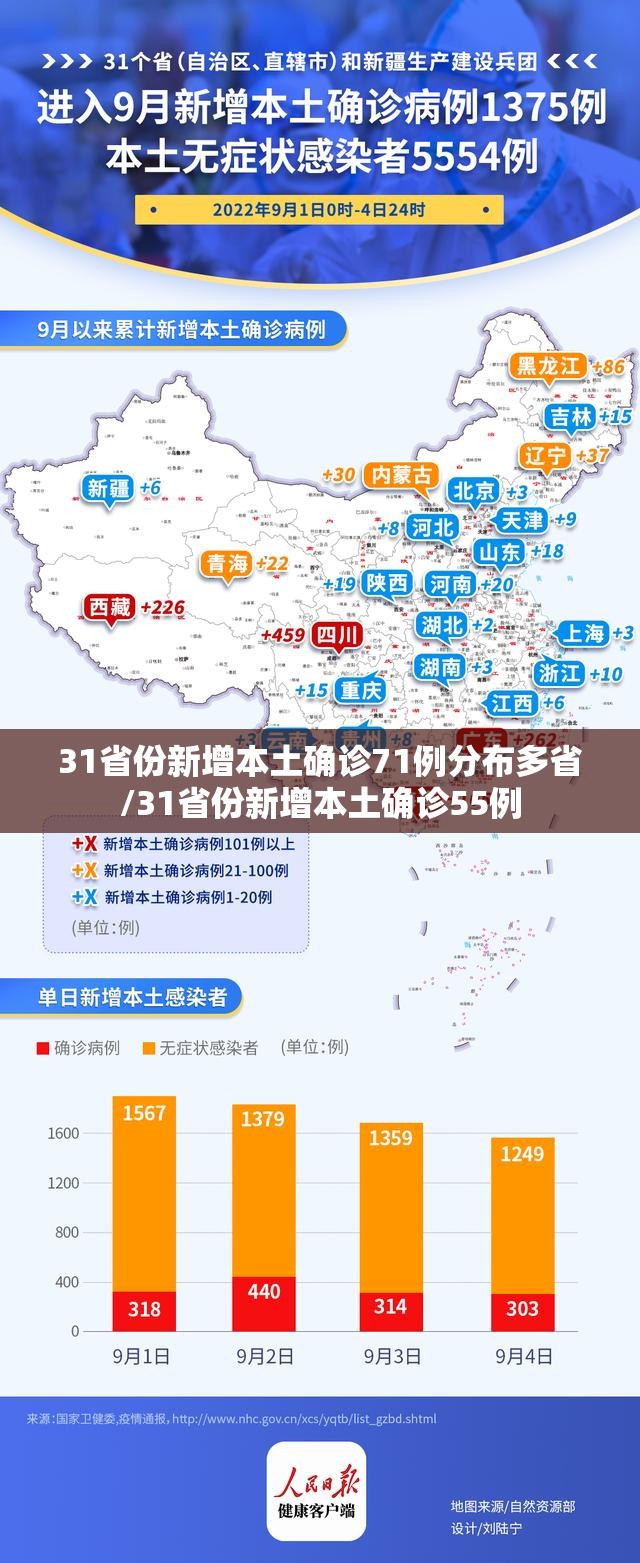 31省份新增本土确诊71例分布多省/31省份新增本土确诊55例 31省份新增本土确诊71例分布多省/31省份新增本土确诊55例