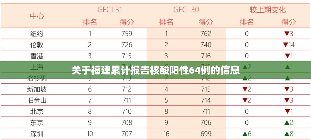 关于福建累计报告核酸阳性64例的信息 关于福建累计报告核酸阳性64例的信息