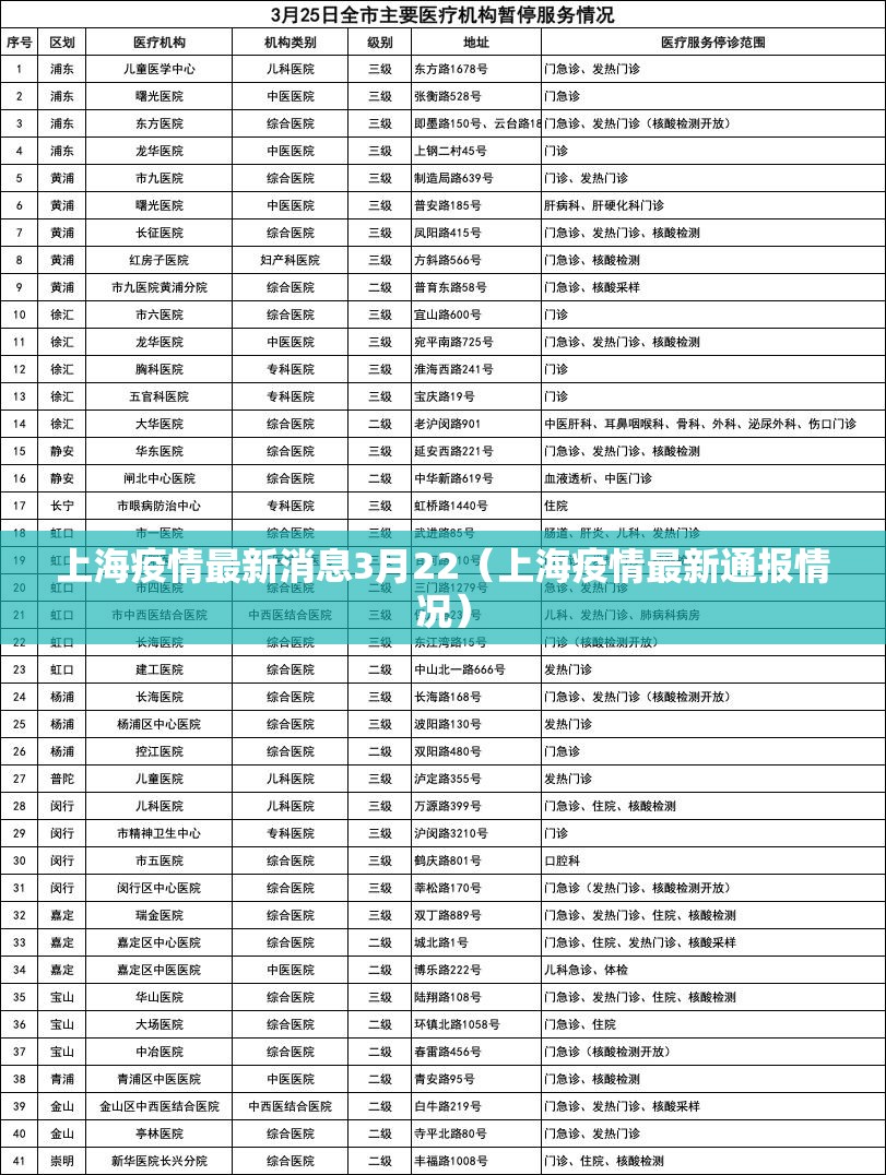 上海疫情最新消息3月22(上海疫情最新通报情况) 上海疫情最新消息3月22(上海疫情最新通报情况)