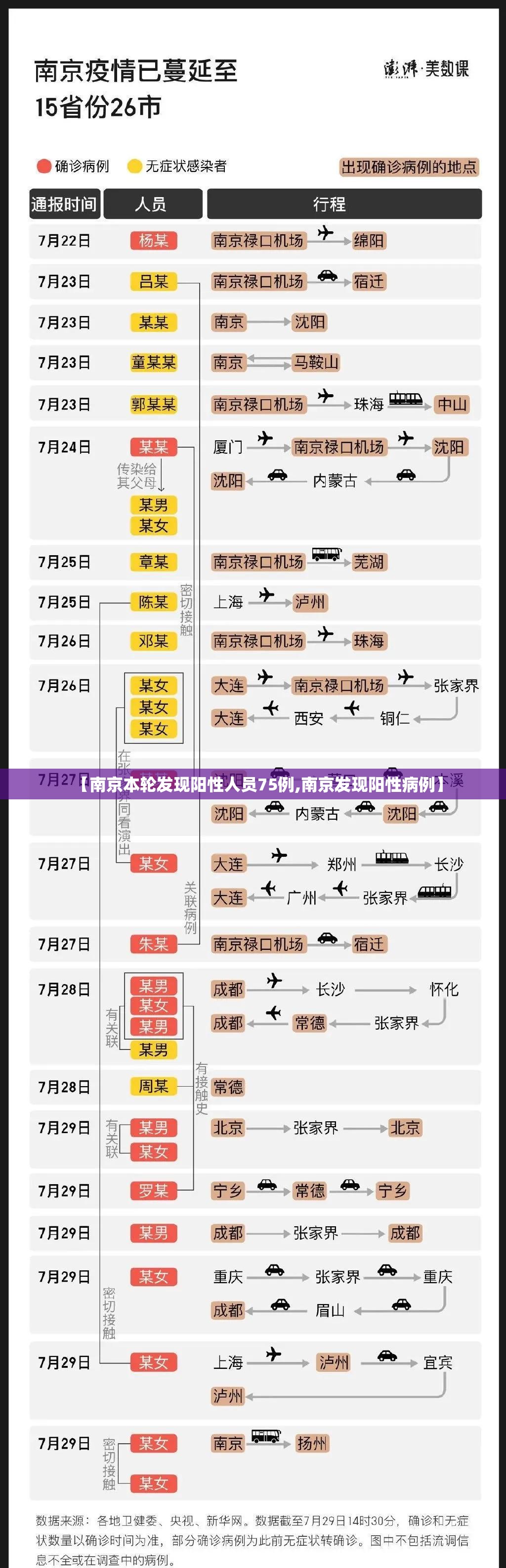 【南京本轮发现阳性人员75例,南京发现阳性病例】 【南京本轮发现阳性人员75例,南京发现阳性病例】