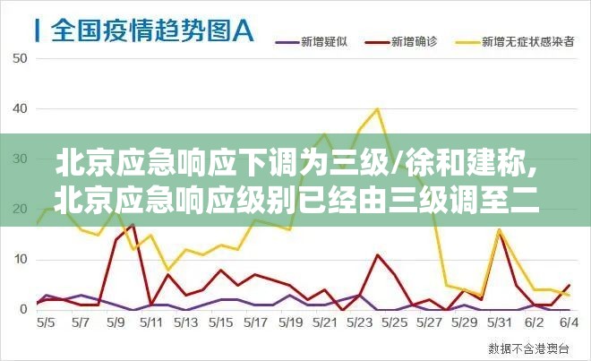 北京应急响应下调为三级/徐和建称,北京应急响应级别已经由三级调至二级,要坚
