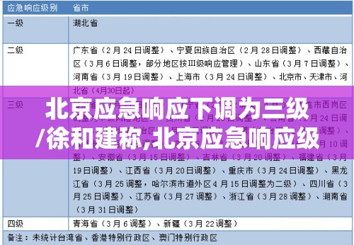 北京应急响应下调为三级/徐和建称,北京应急响应级别已经由三级调至二级,要坚