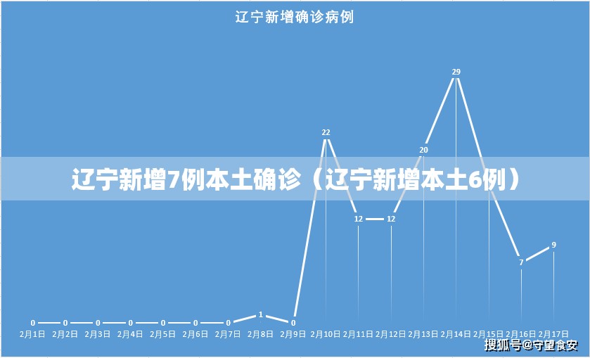 辽宁新增7例本土确诊(辽宁新增本土6例) 辽宁新增7例本土确诊(辽宁新增本土6例)